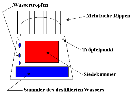 distillation device